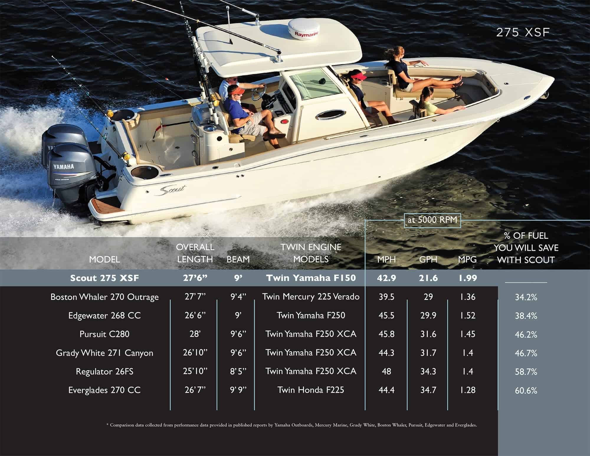 275 LXF Fuel Comparison